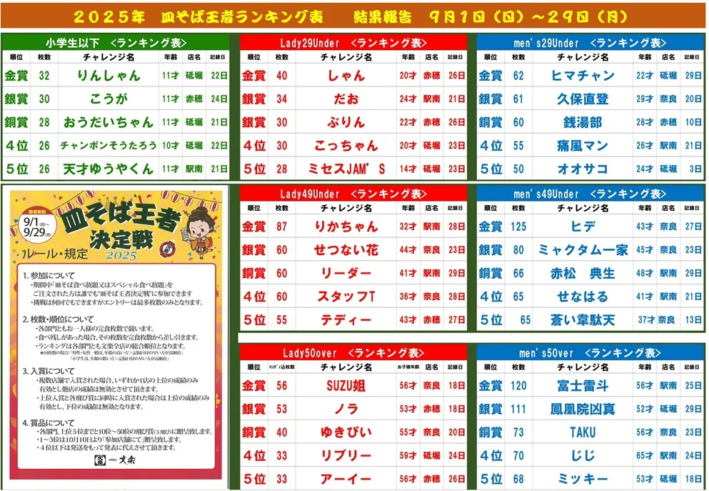皿そば王者決定戦 結果発表