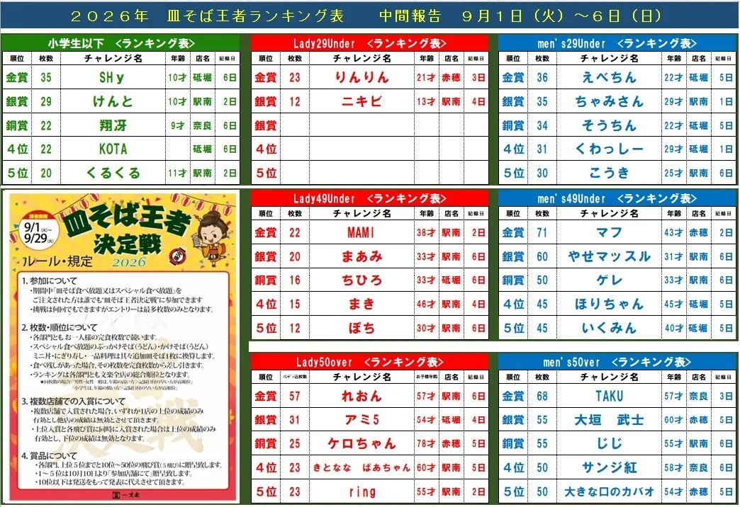 皿そば王者決定戦、中間発表!