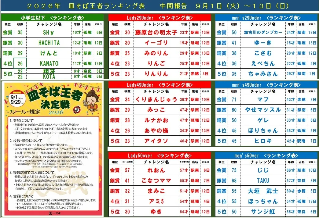 皿そば王者決定戦、2回目中間発表!
