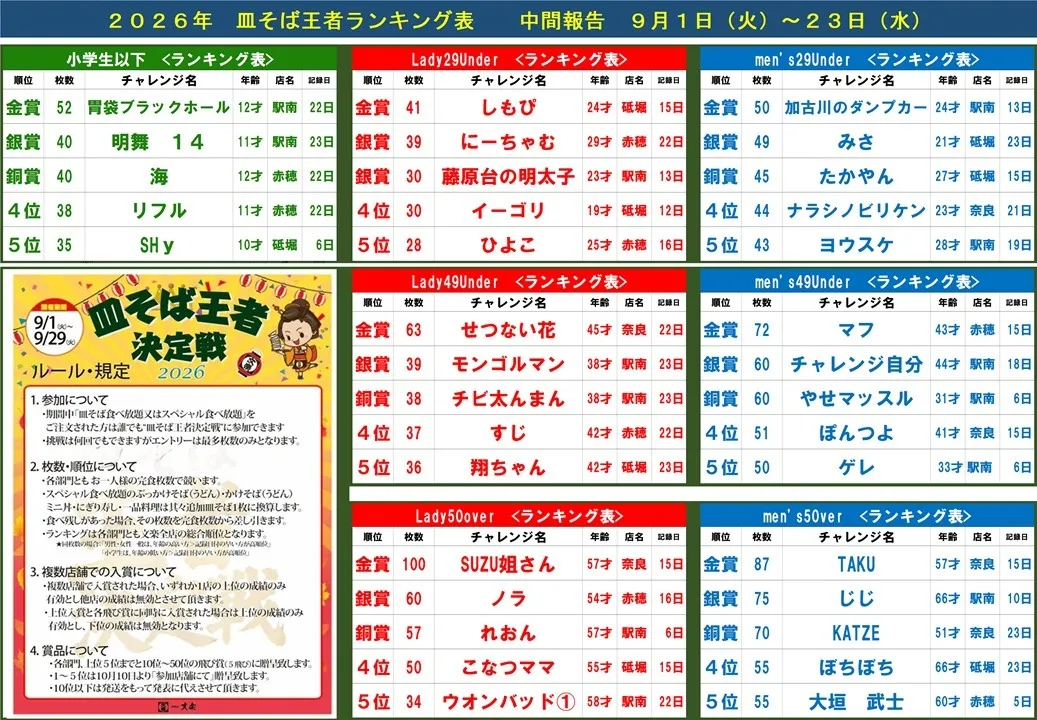 皿そば王者決定戦9月23日までのランキング発表