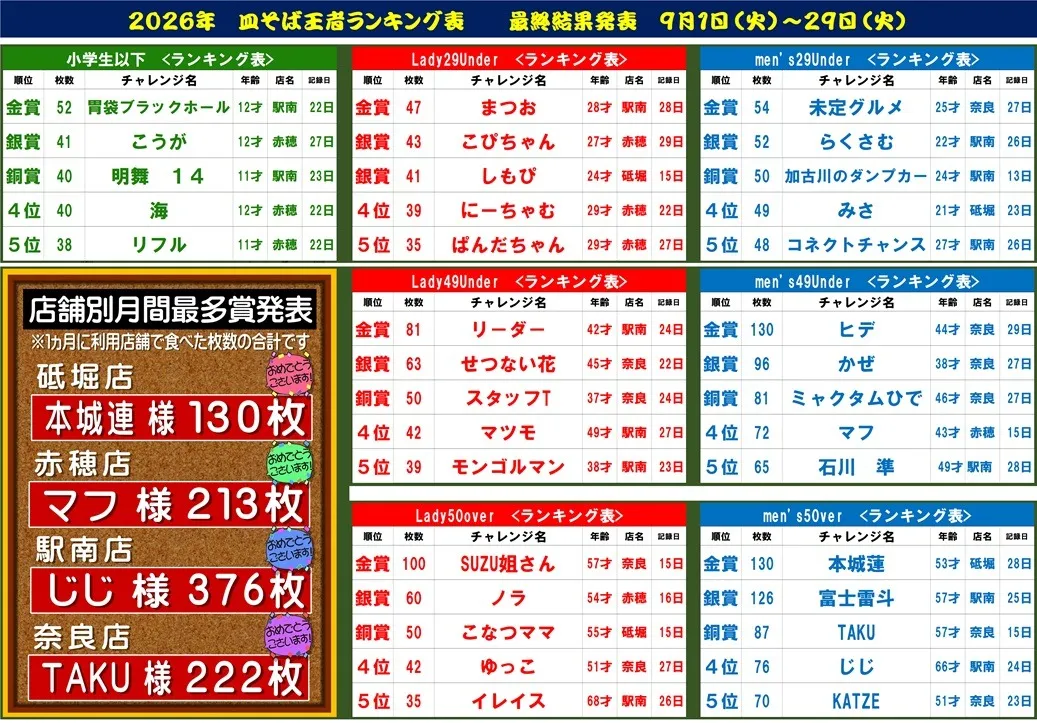 2026皿そば王者決定戦、結果修正